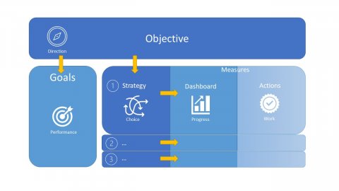 Objective Goals Strategy Measures Actions Kwaliteitssysteem